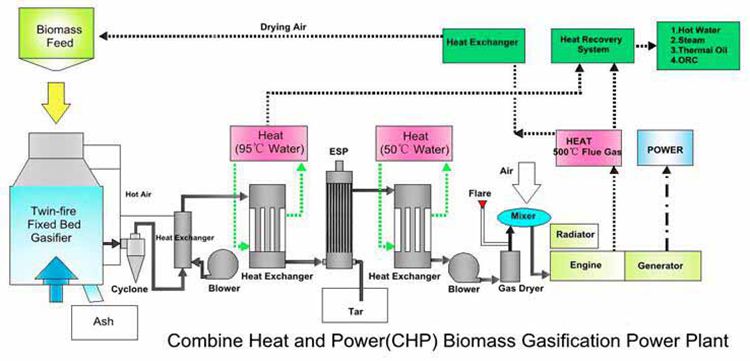 High quality factory biomass gasifier