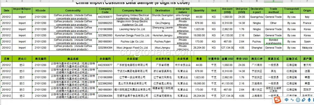 Dati impurtanti chinesi in codice 21011200 caffè