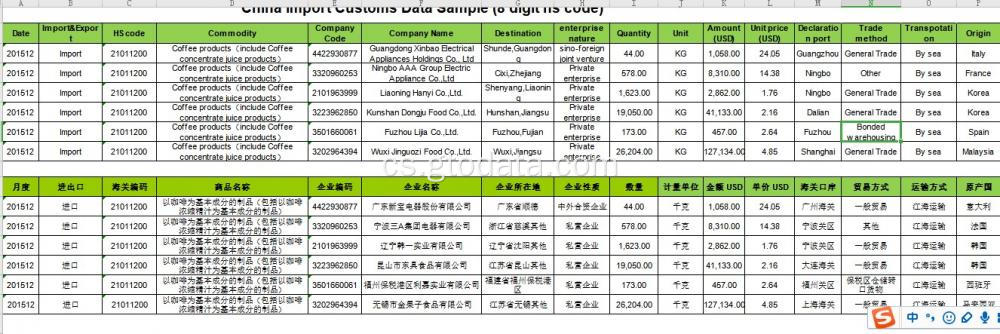 Čínská import data na kódu 21011200 káva