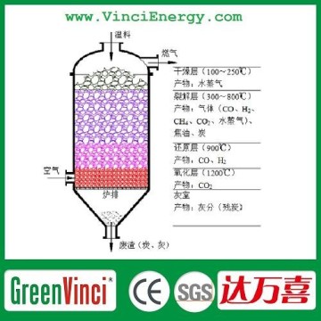 Provide overseas technical support new technique biomass gasifier