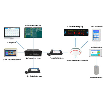 Intelligentes Schwesternrufsystem mit Touchscreen