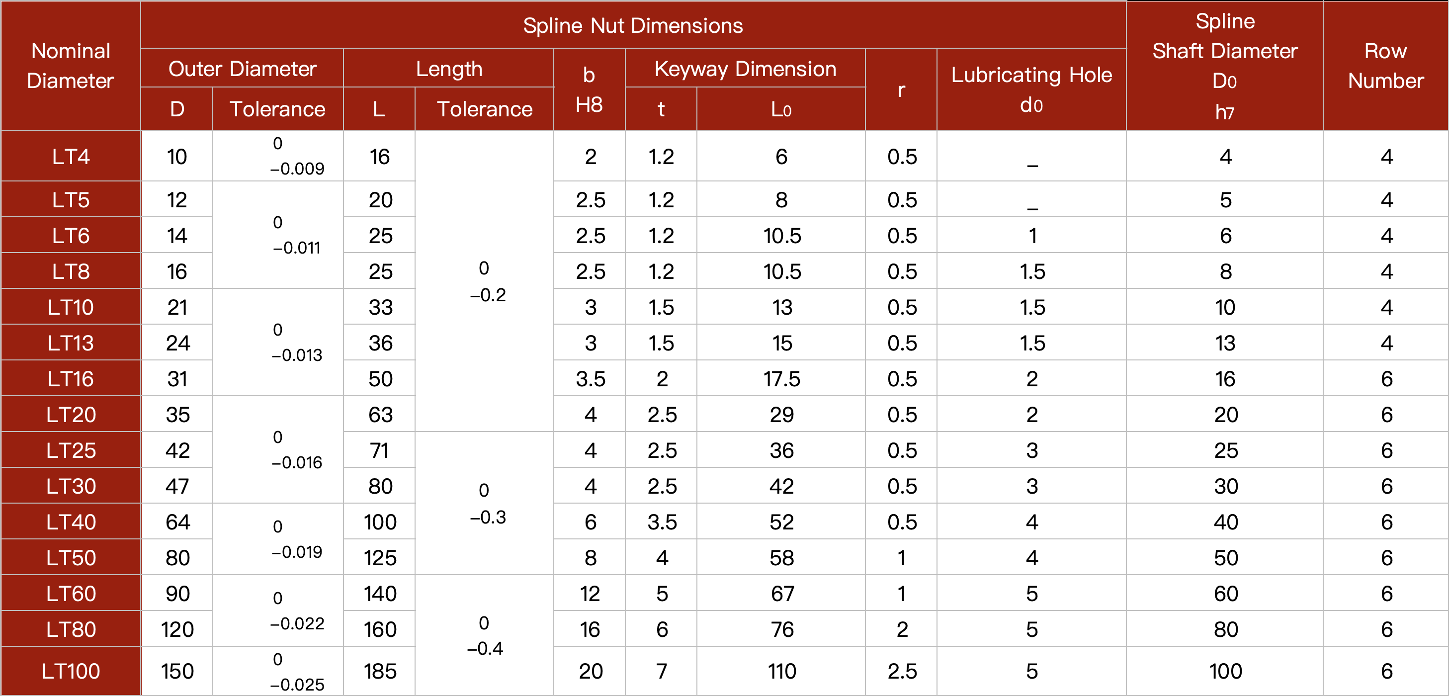 LT ball spline set
