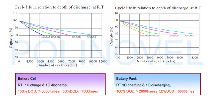 Polinovel HD Lithium Ion Akku 12v 150ah Lifepo4 Battery Pack