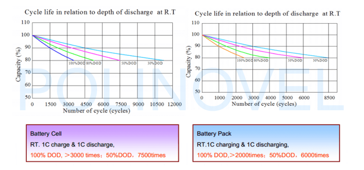 Polinovel Blue100 Lithium Iron Phosphate Solar Battery 12v 100ah