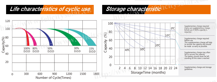 Gel Lead Acid Battery Deep Cycle Maintenance-free 100AH 12V Home Appliances for Solar System