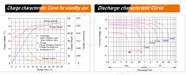 Excellent Performance large capacity 150AH solar lead acid gel battery for solar home system