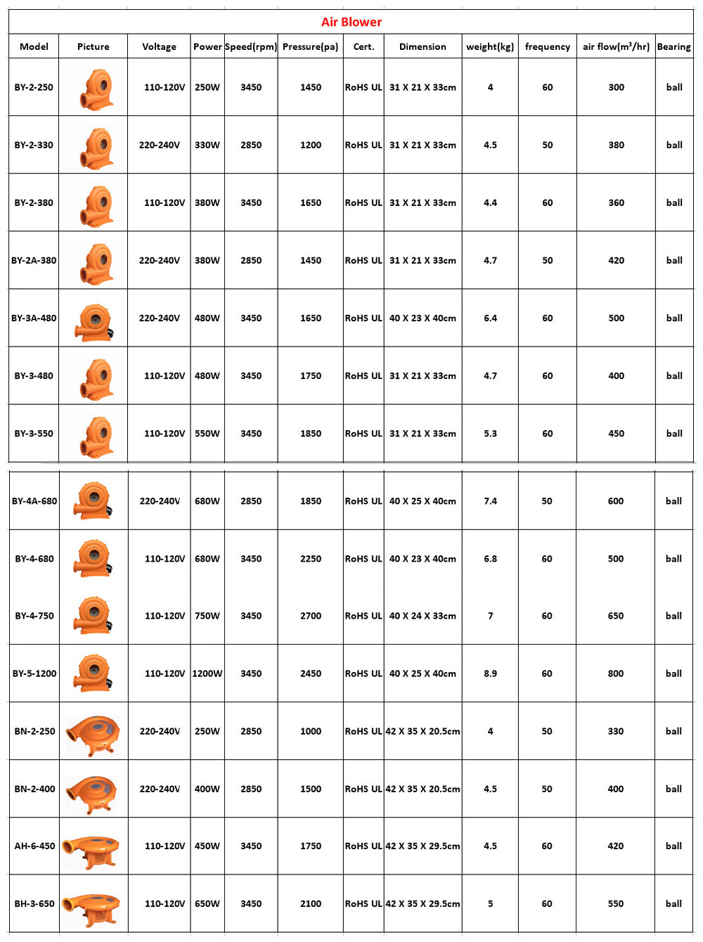 Chian manufacturer high quality 220-240V inflatable blower motors with CCC,CE, ROHS,CE certificate