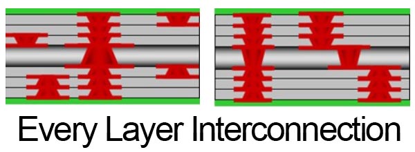 Структура каждого слоя Every Layer Interconnection Structure