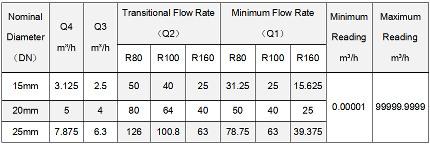 02flow parameter