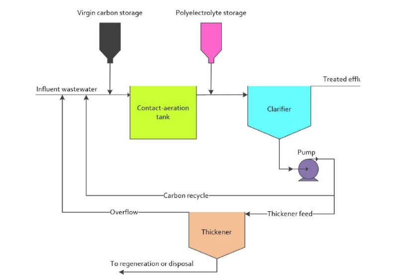 Powder Activated Carbon PACT