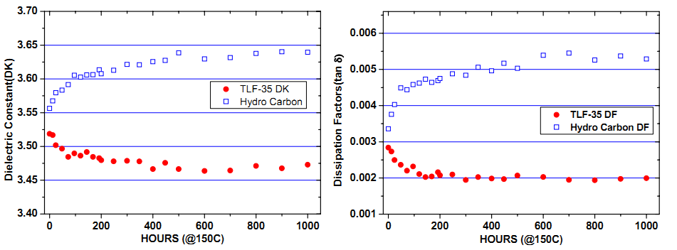 Taconic Material Dielectric constant Taconic Material Dielectric constant