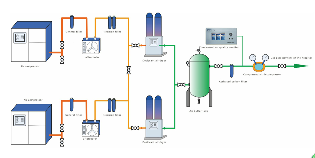 ဆေးဘက်ဆိုင်ရာ Compressed Air ကို Generator ကိုစက်ရုံ