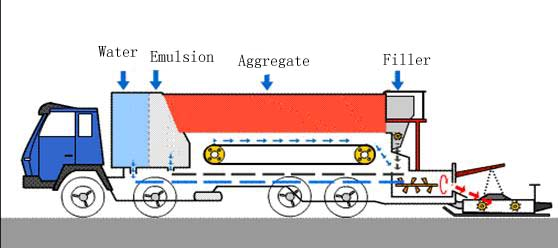 Slurry Seal Emulsion