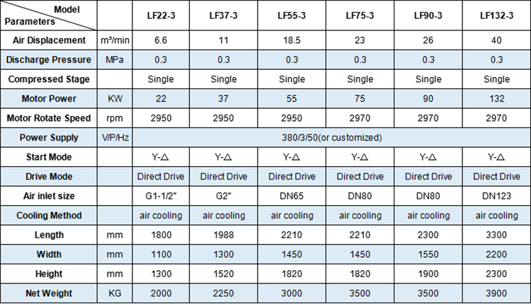 technical data for Hongwuhuan LF low pressure 3bar screw air compressors