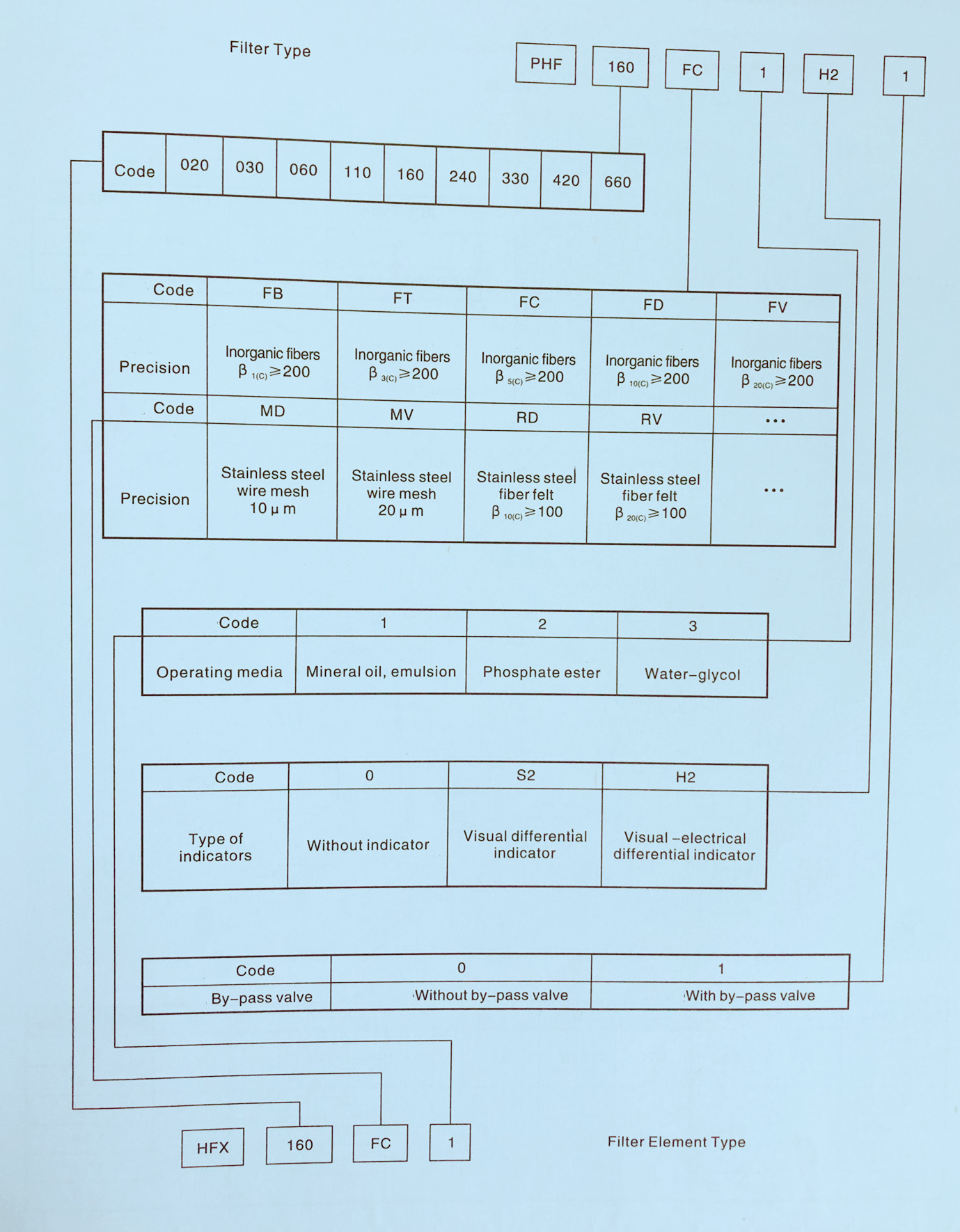 2. PHF Series