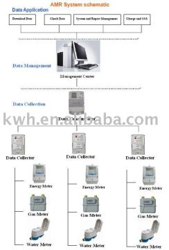 AMR System (energy meter, water meter, gas meter)
