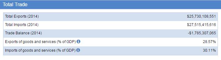 Ecuador Trade Statistics