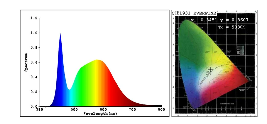 135lm/W Szamb LED Poultry Bulb 0%-100% Dimming Range