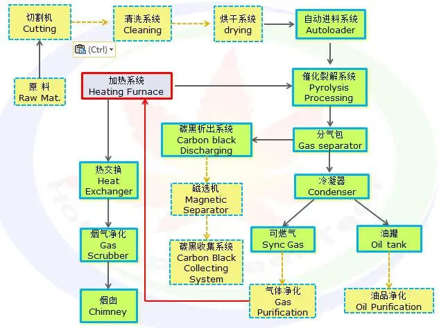 Ce and ISO Certificate Waste Tire Pyrolysis Plant for Rubber Machinery