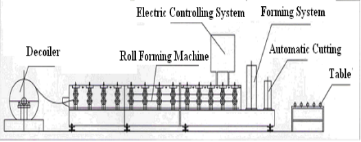 Price Double deck profile layer roof plate tile roll forming machine