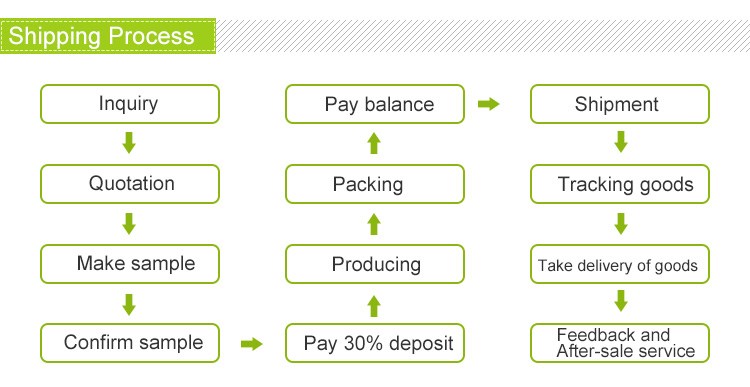 Shipping Process