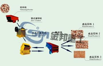 Stone Making Assembly Line  Stone Crusher Manufacturer