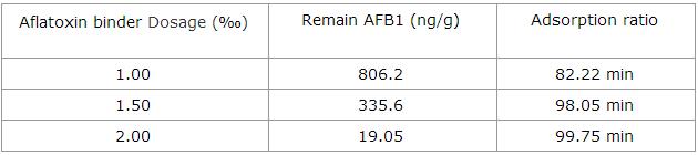 Aflatoxin binder