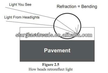 EN1423 Reflective road marking glass beads (coated beads avaiable)