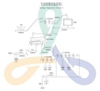 Integrated solid waste management system