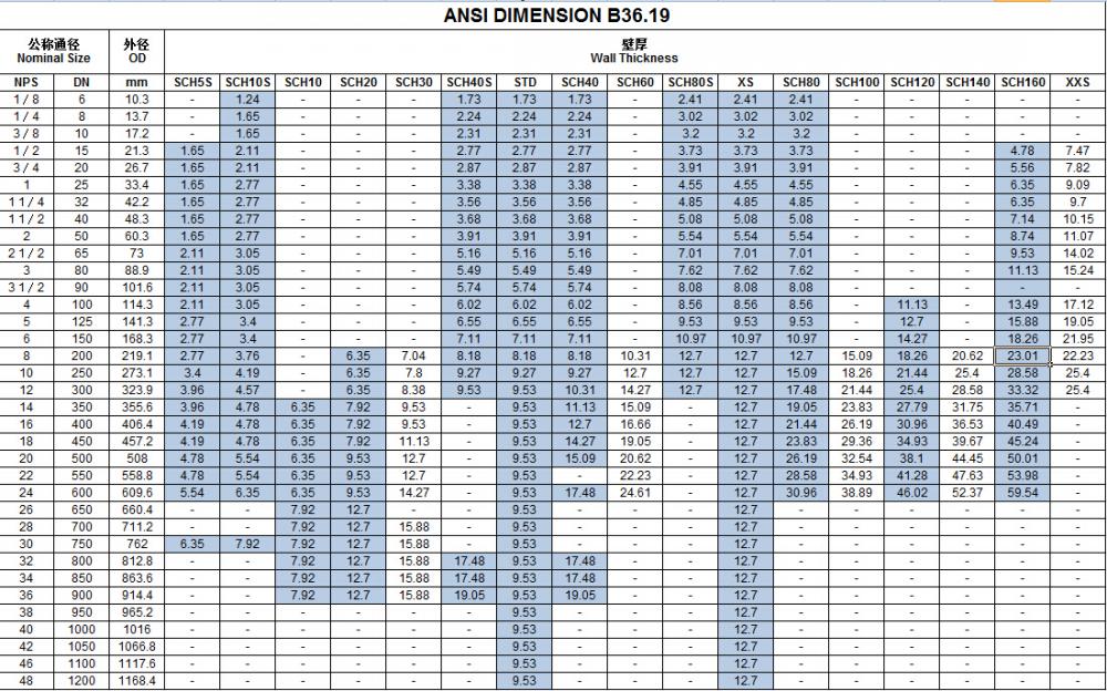 ANSI B36.19/36.10