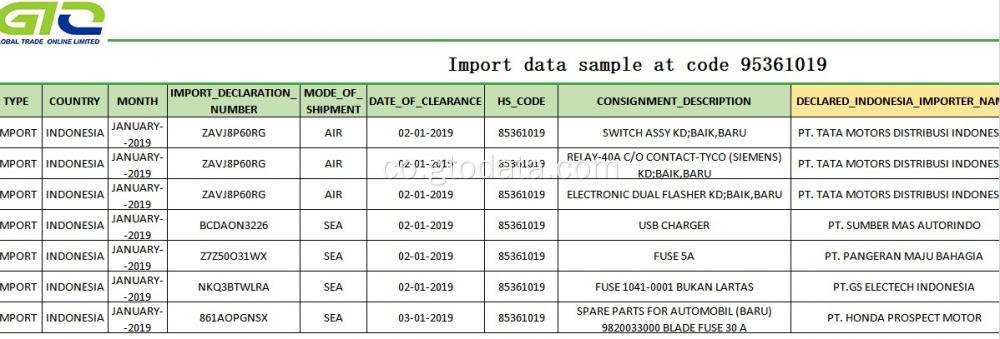 Sample di dati impurtate à u codice 95361019