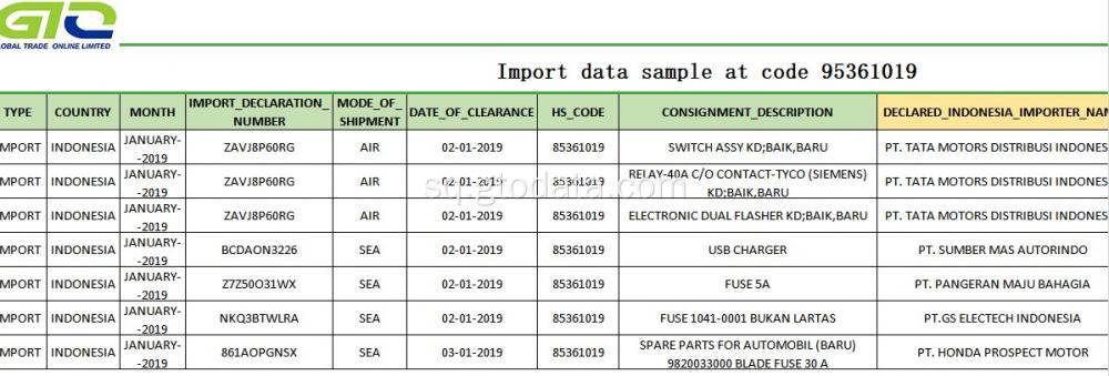 Mostra e të dhënave të importit në kodin 95361019