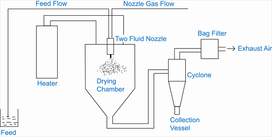 Industrial stainless steel centrifugal spray drying machine egg yolk powder dryer dehydrator