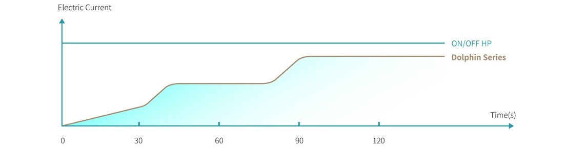 Energy saving pool heat pump