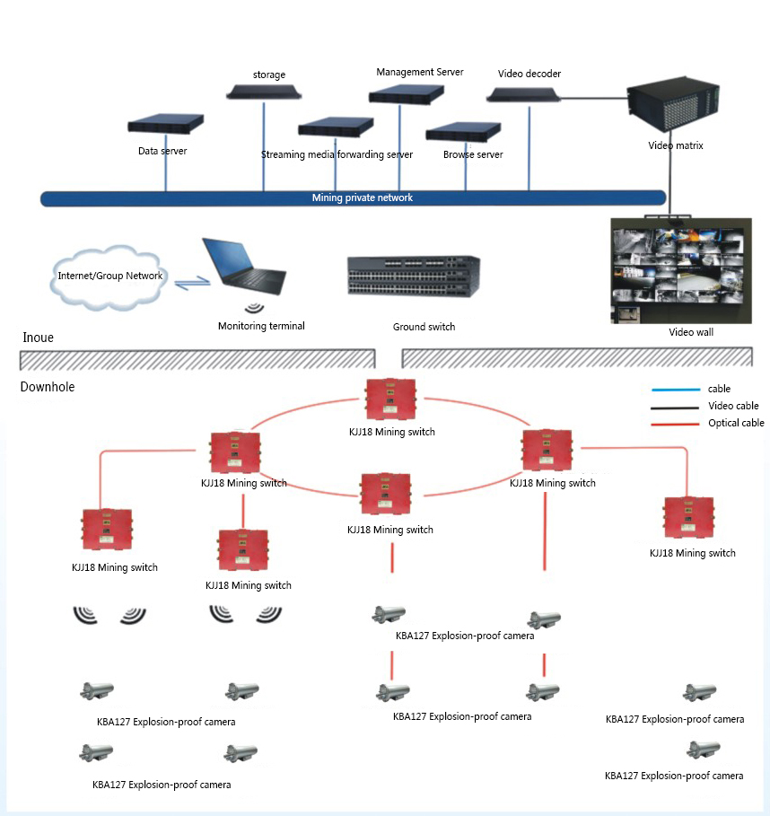 Mine Surveillance System