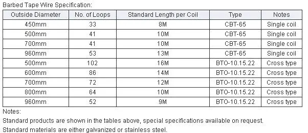 Galvanized/PVC/SS304 Single/Coin Type Razor Tape Barbed Wire (CBT60/65 blade)