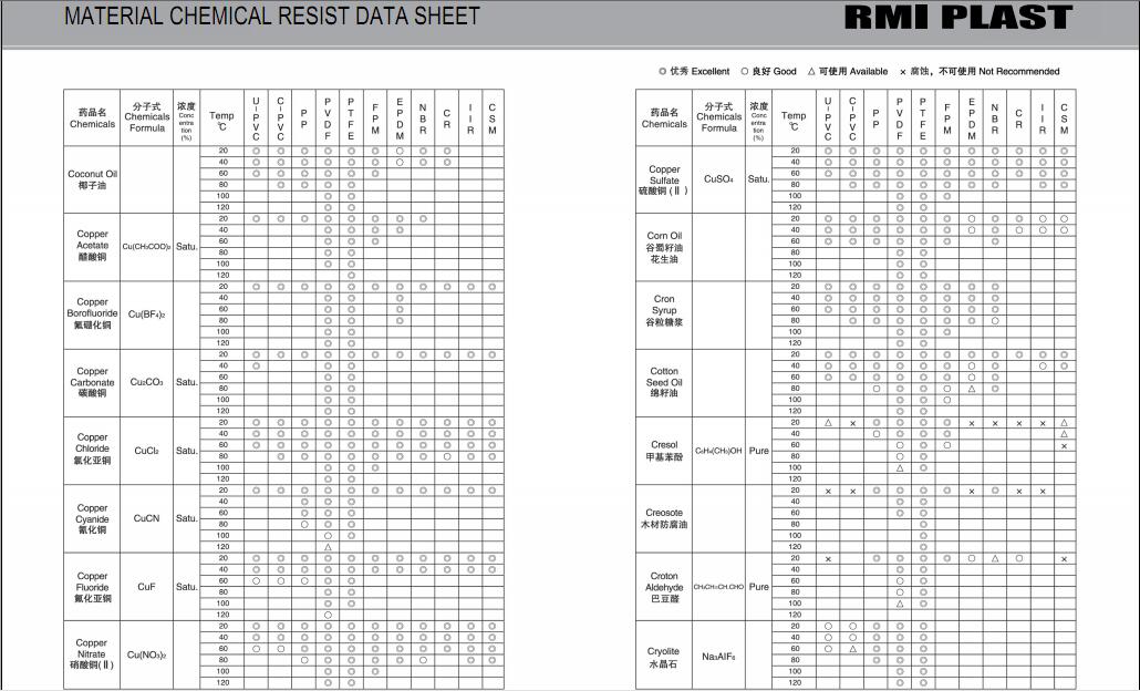 MATERIAL CHEMICAL RESIST DATA SHEET 10