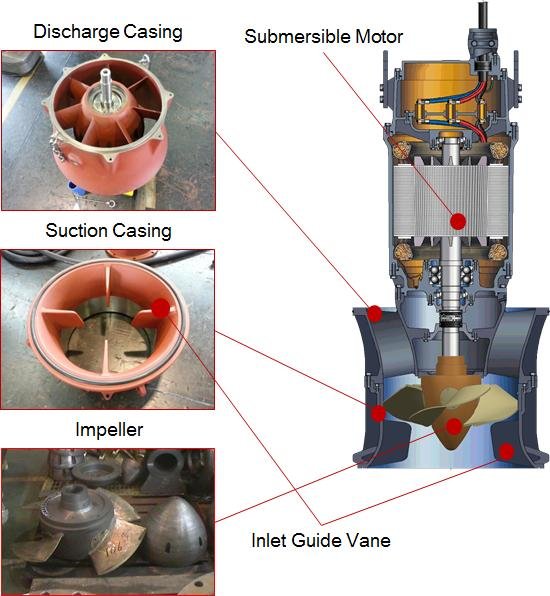 flood water electric  10000m3/h  mechanical seal submersible vertical axial flow pump