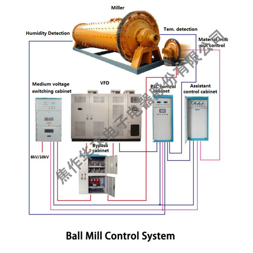 Sistema de control de accionamiento de molino de bolas para minería