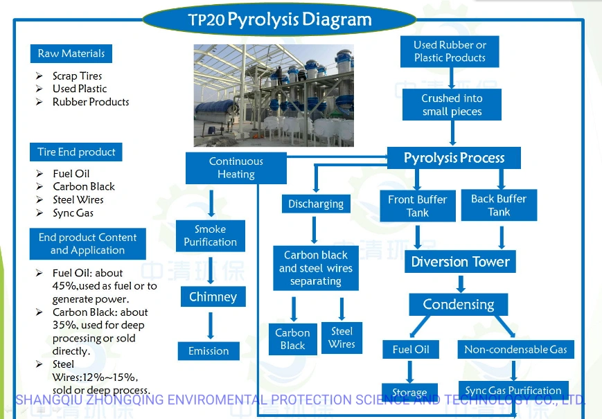 Continuous Waste Tire Pyrolysis Machine