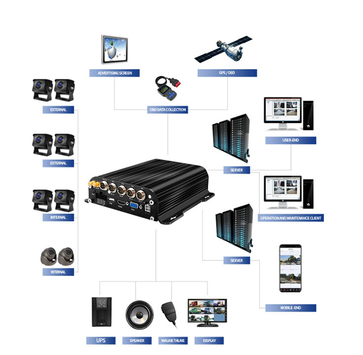 4G GPS MDVR