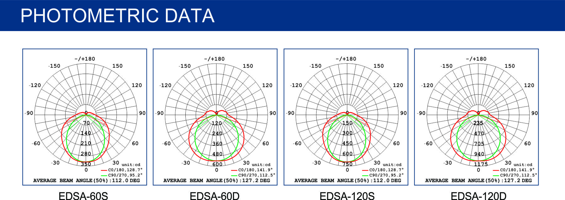 EDSA PHOTOMETRIC DATA