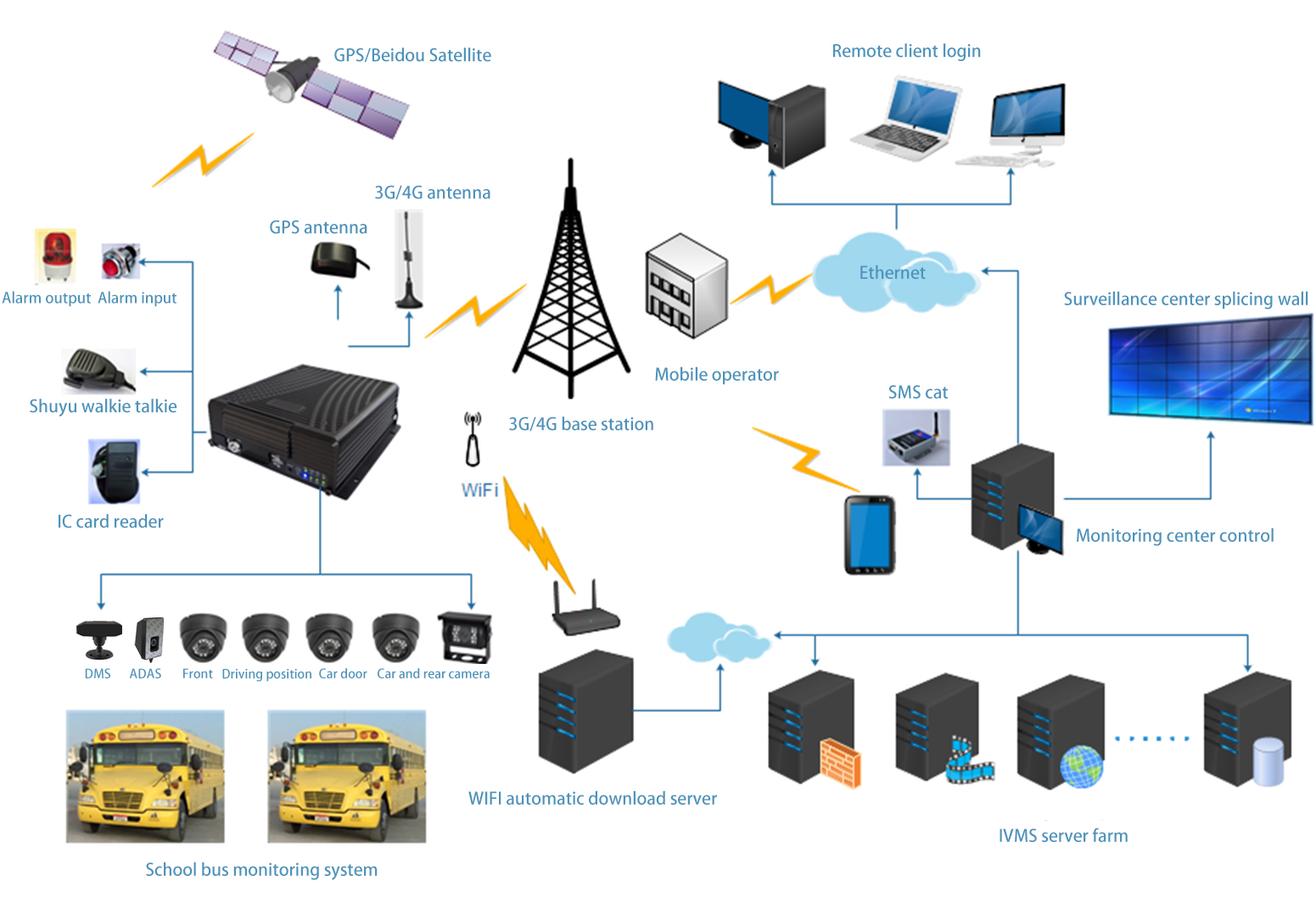 School Bus On-Board Monitoring Solution