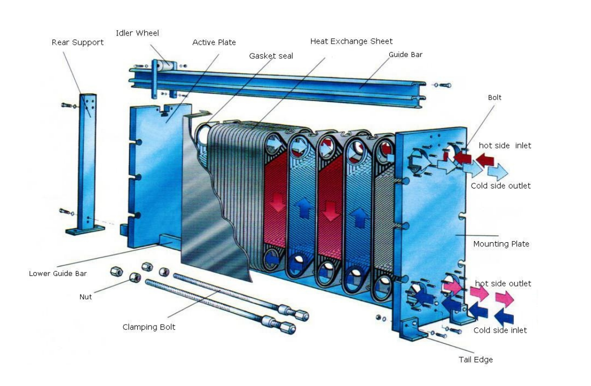 Plate heat exchanger working