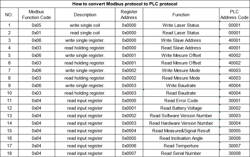 How to convert Modbus protocol to PLC protocol of MB2A laser sensor