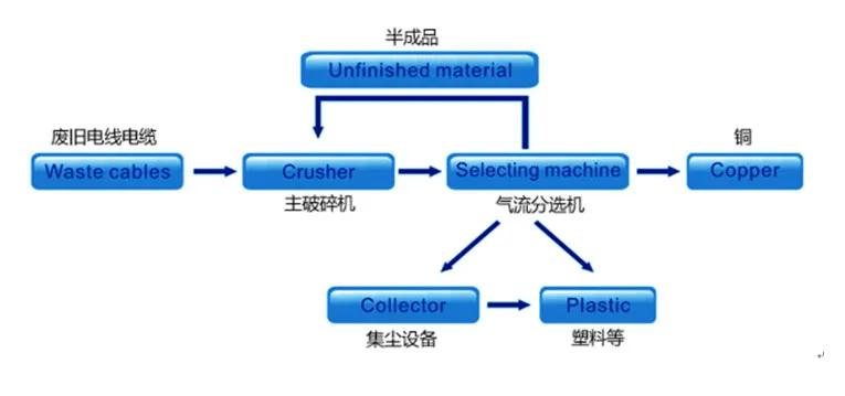 Automatic Scrap Cable Wire Stripping Machine Copper Wire Stripper Copper Rice Machine