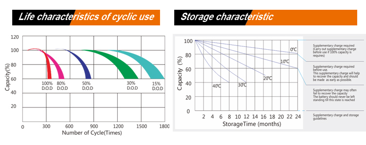 Deep Cycle Gel Storage Batteries 200ah The Price of Solar Battery in Morocco Ce