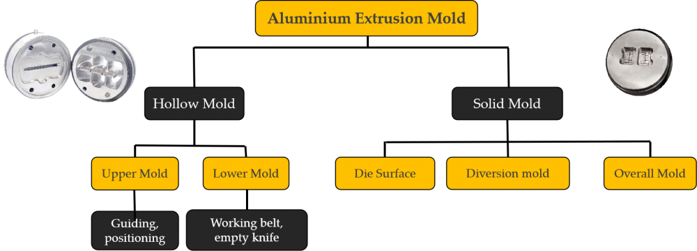 Mold Category