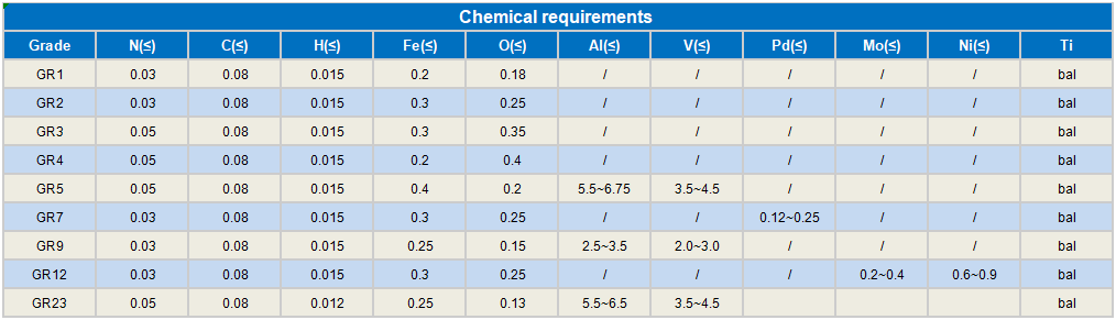 Chemical requirements 