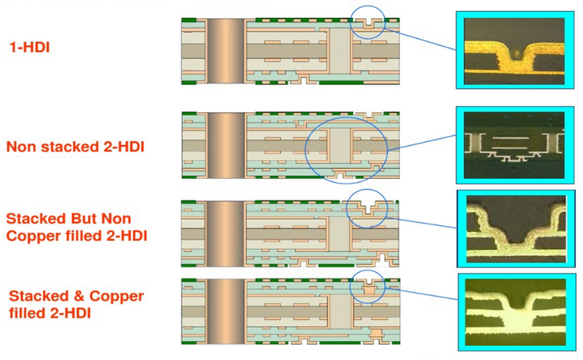 HDI PCB-stapeling HDI PCB Stackup